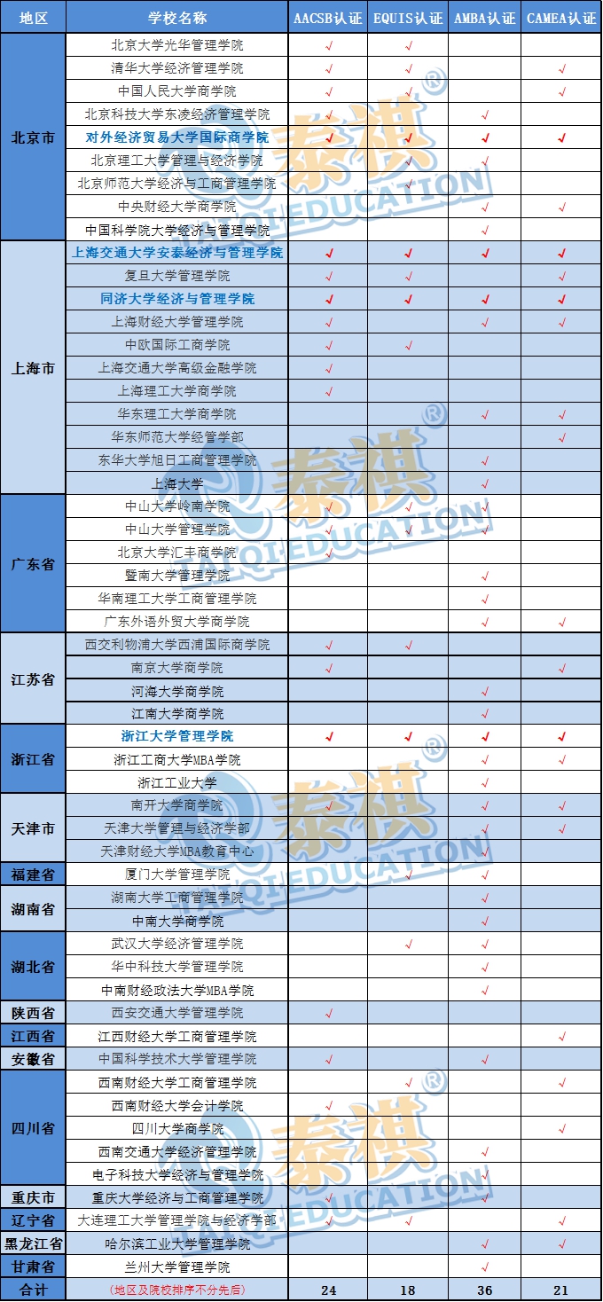 MBA擇校，商學(xué)院四大認(rèn)證知多少？