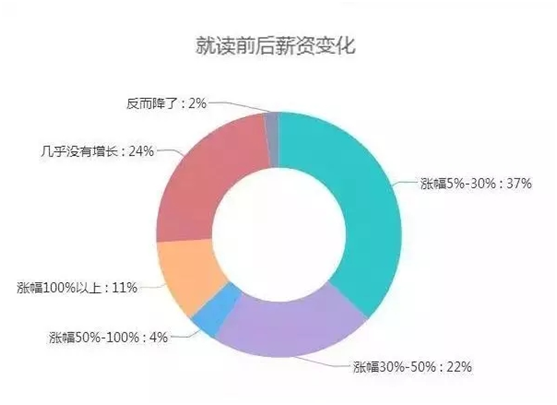 為什么MBA越來(lái)越受歡迎？