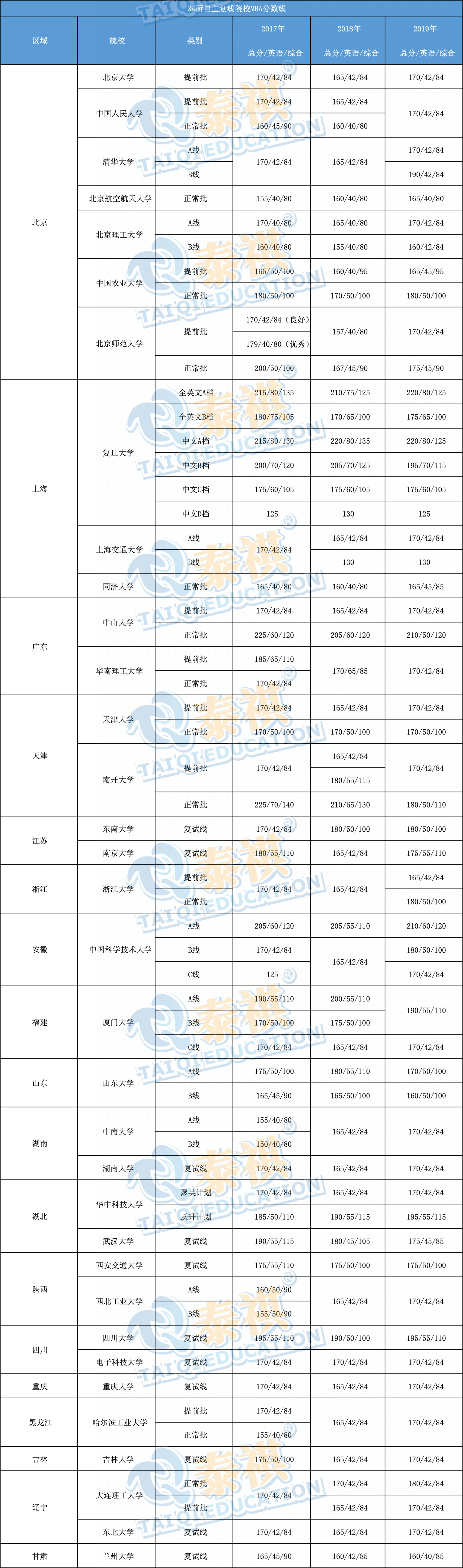 解讀國家線與自主劃線，近3年34所自主劃線院校MBA分?jǐn)?shù)線匯總！