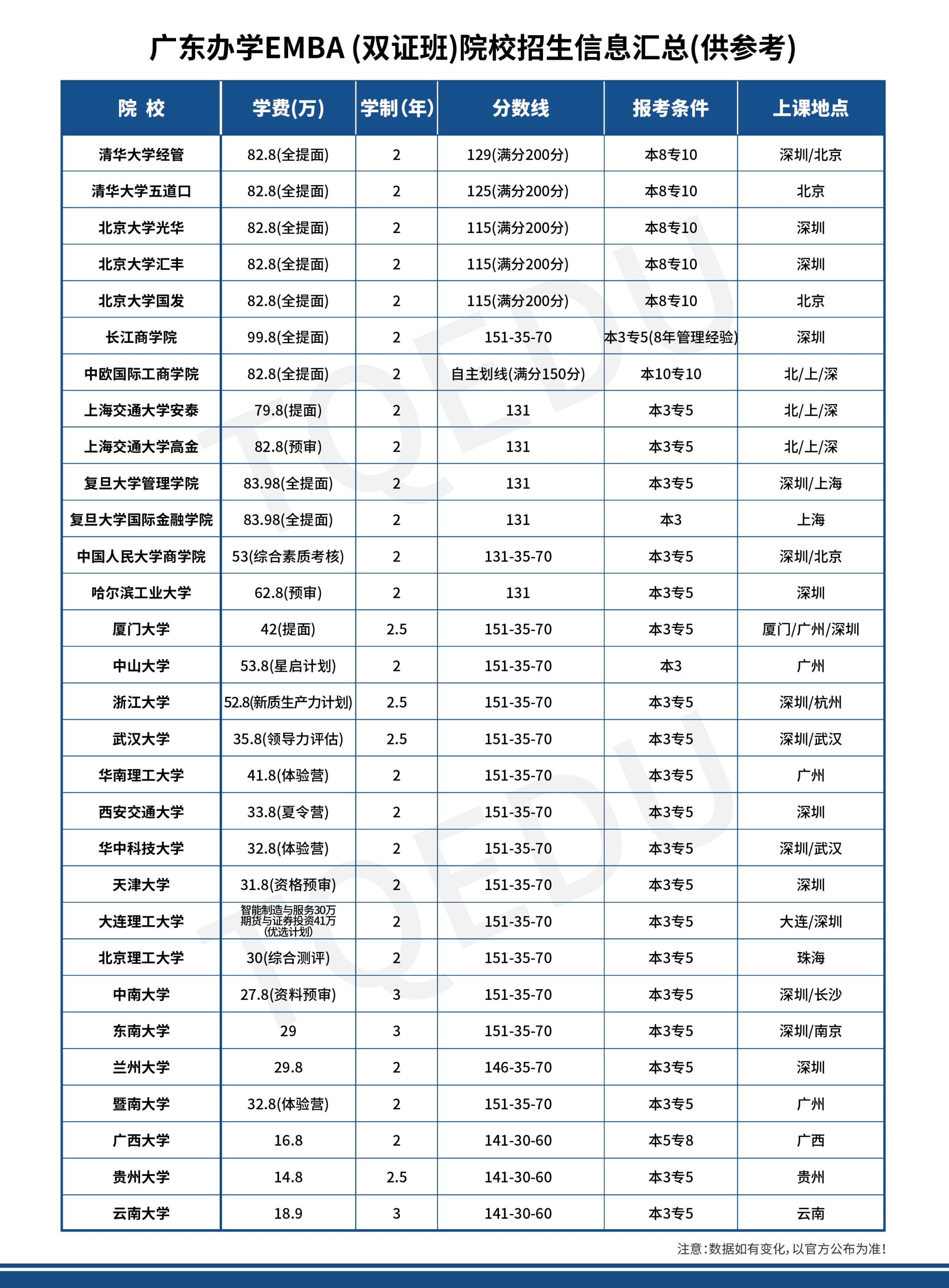 各院校最新管理類專碩報考指南