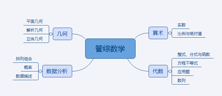 管理類考研數(shù)學(xué)每年必考題型，想一舉拿下？只要這么做！