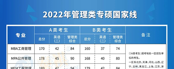 全國34所自劃線院校2022年管理類專碩復試分數(shù)線全部公布！